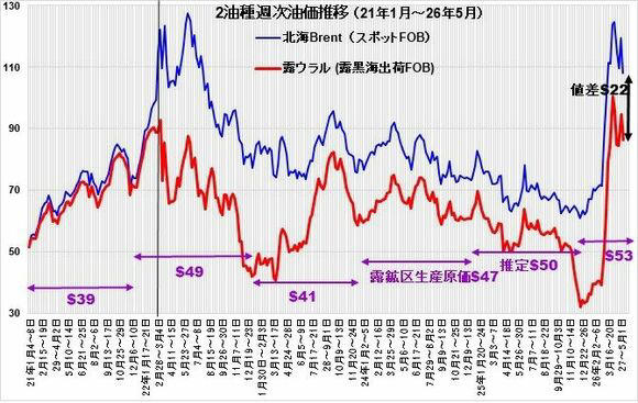 プロローグ／「対独戦勝記念日」に想う, 第1部　ロシア産原油鉱区井戸元生産原価概観, 第2部　2油種 （北海ブレント・露ウラル原油） 週次油価動静 （2021年1月～26年5月）, 第3部　2油種（北海ブレント・露ウラル原油） 年次・月次油価推移 （2011年～26年4月）, 第4部　2油種（北海ブレント・露ウラル原油） 日次油価推移 （2025年1月～26年5月）, 第5部　ロシア国家予算案／2026年期首予算案と1～4月度予算遂行状況概観, エピローグ／「プーチン・ロシアの墓標」