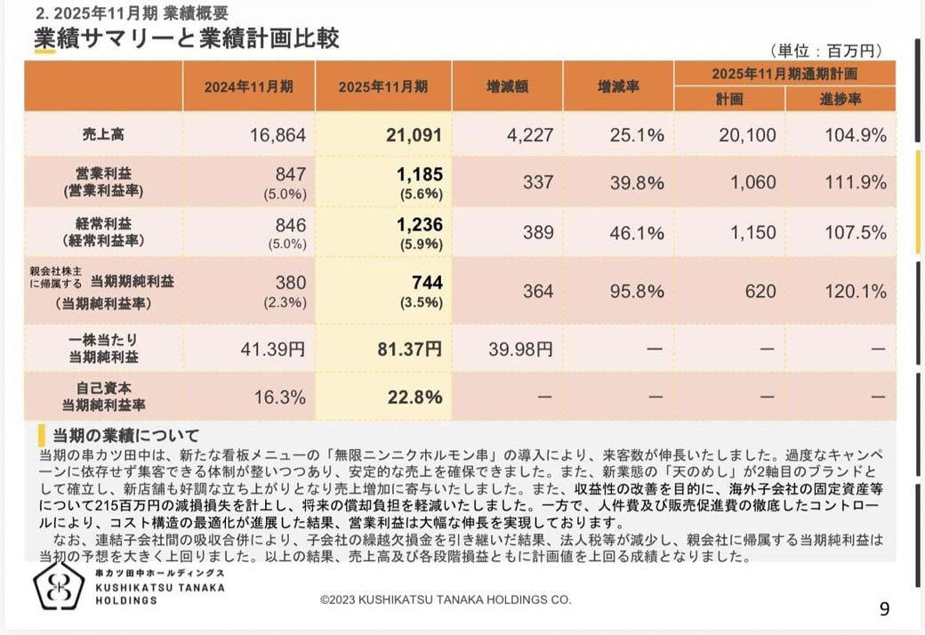 実際に食べてみた。55円の「解像度」, 従業員の声かけも注文のきっかけに, 「値上げの時代」に、串カツ田中が選んだ逆張り, なぜ55円で利益が出る？六層の「仕掛け」を読み解く, 「また来たい」を作る、「惜しかった」という感覚, 五つの仕掛けは一本の線でつながっている, 「流行っている気がする」を数字が証明する, 次の一手。55円の串は「居酒屋の未来」を定義するか