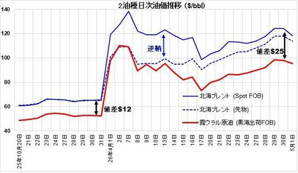 プロローグ／「対独戦勝記念日」に想う, 第1部　ロシア産原油鉱区井戸元生産原価概観, 第2部　2油種 （北海ブレント・露ウラル原油） 週次油価動静 （2021年1月～26年5月）, 第3部　2油種（北海ブレント・露ウラル原油） 年次・月次油価推移 （2011年～26年4月）, 第4部　2油種（北海ブレント・露ウラル原油） 日次油価推移 （2025年1月～26年5月）, 第5部　ロシア国家予算案／2026年期首予算案と1～4月度予算遂行状況概観, エピローグ／「プーチン・ロシアの墓標」