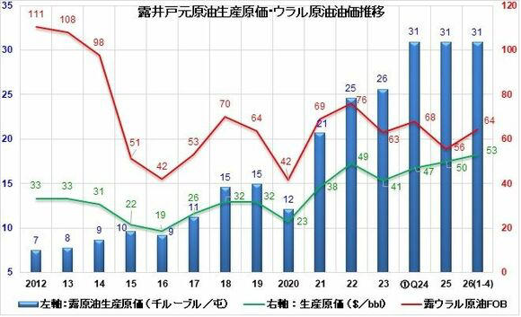 プロローグ／「対独戦勝記念日」に想う, 第1部　ロシア産原油鉱区井戸元生産原価概観, 第2部　2油種 （北海ブレント・露ウラル原油） 週次油価動静 （2021年1月～26年5月）, 第3部　2油種（北海ブレント・露ウラル原油） 年次・月次油価推移 （2011年～26年4月）, 第4部　2油種（北海ブレント・露ウラル原油） 日次油価推移 （2025年1月～26年5月）, 第5部　ロシア国家予算案／2026年期首予算案と1～4月度予算遂行状況概観, エピローグ／「プーチン・ロシアの墓標」