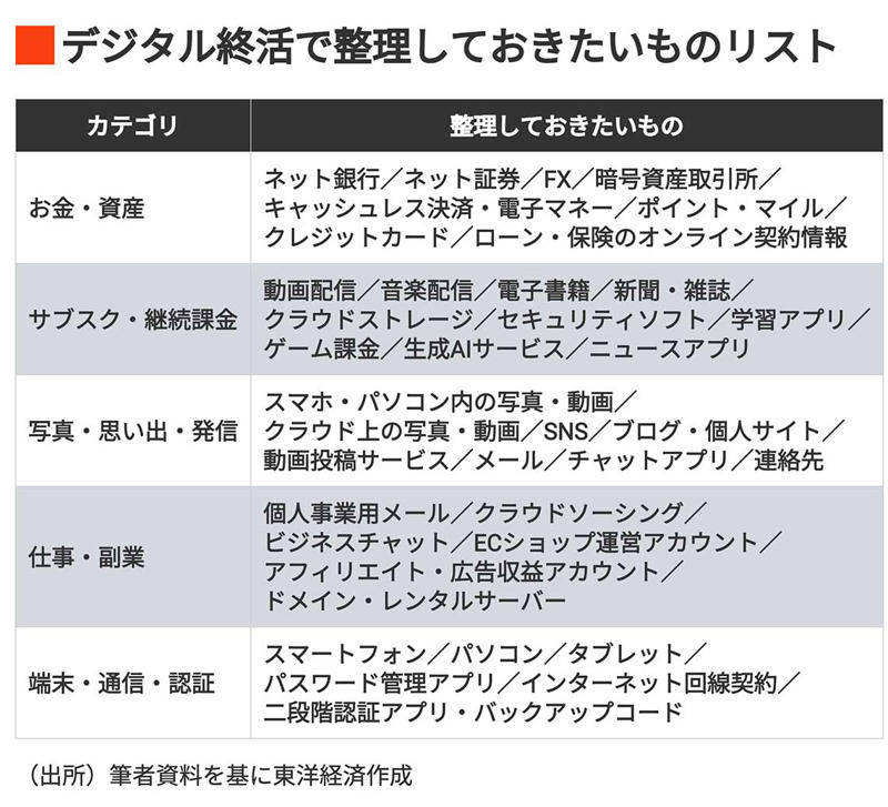 紙と違ってネット上の契約は家族には見えない, 追加保証金や延滞利息が必要になってしまうことも, デジタル終活で整理すべきなのは端末ではなく「契約とデータ」, おすすめは「お金、サブスク、写真、ログイン情報」の順に整理, Apple、Googleなど主要サービスもチェックを, デジタル終活は、家族のためだけでなく自分のためにもなる