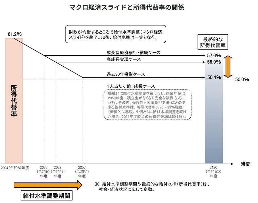 国民年金・厚生年金「4年連続」増額改定！シニア世代が「実際に受給する平均額」はいくら？, 老齢厚生年金、実際の平均受給額は「月15万円台」, みんなの年金不安、5年ごとの年金健診「財政検証」で解説！, ①年金制度は将来的になくなる？, ② 将来もらえる年金は減ってしまう？