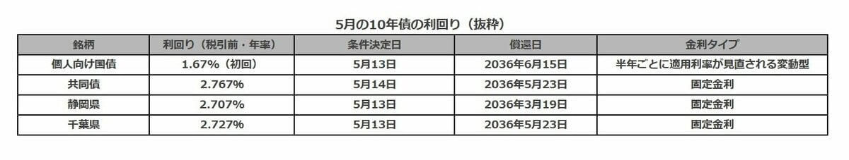 10年物地方債がついに2.7％台、4月から最大0.155％アップ, 【4月債の振り返り】10年債の利回りを整理, 地方債と国債、どちらを選ぶか迷ったら, 「信用力」の違い：国か、自治体か, 「中途換金」の違い：ここが最大の注意点！, あなたはどっち？ 目的別・債券選びの「軸」, 「究極の待ち」で様子見するのも一つの戦略