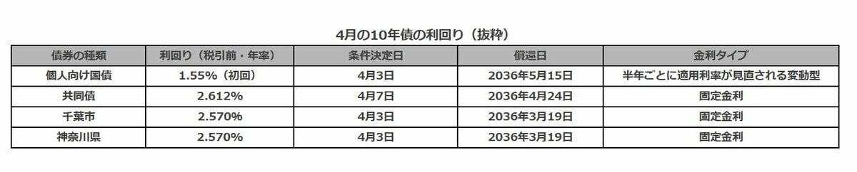 10年物地方債がついに2.7％台、4月から最大0.155％アップ, 【4月債の振り返り】10年債の利回りを整理, 地方債と国債、どちらを選ぶか迷ったら, 「信用力」の違い：国か、自治体か, 「中途換金」の違い：ここが最大の注意点！, あなたはどっち？ 目的別・債券選びの「軸」, 「究極の待ち」で様子見するのも一つの戦略