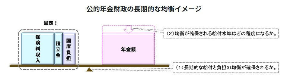 国民年金・厚生年金「4年連続」増額改定！シニア世代が「実際に受給する平均額」はいくら？, 老齢厚生年金、実際の平均受給額は「月15万円台」, みんなの年金不安、5年ごとの年金健診「財政検証」で解説！, ①年金制度は将来的になくなる？, ② 将来もらえる年金は減ってしまう？
