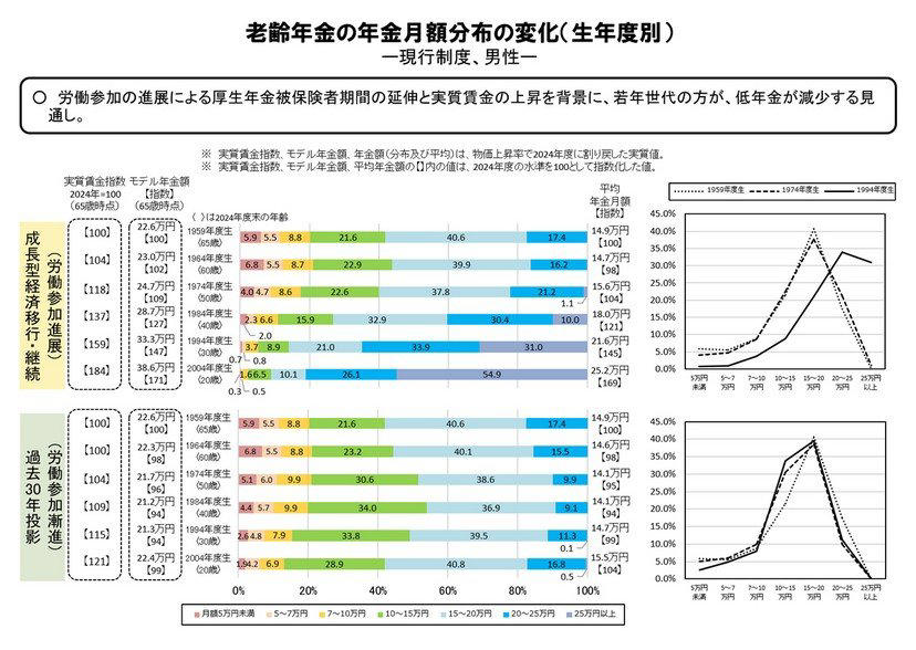 国民年金・厚生年金「4年連続」増額改定！シニア世代が「実際に受給する平均額」はいくら？, 老齢厚生年金、実際の平均受給額は「月15万円台」, みんなの年金不安、5年ごとの年金健診「財政検証」で解説！, ①年金制度は将来的になくなる？, ② 将来もらえる年金は減ってしまう？