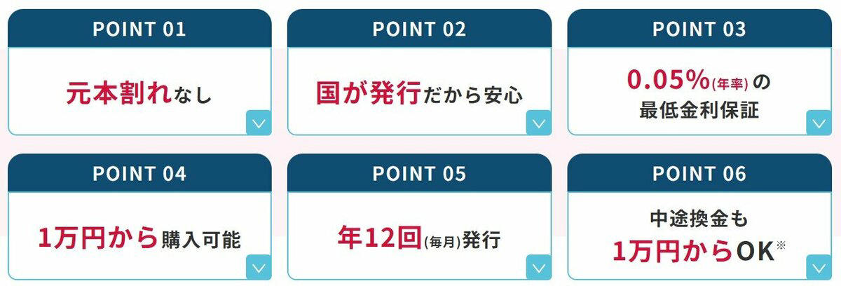個人向け国債とは？特徴や商品をチェック, 個人向け国債の6つの特徴, 個人向け国債の3つの種類, 人気が高いのは「固定5年」, 変動10年の利率の推移をチェック, 個人向け国債と定期預金、どちらがおすすめ？, 個人向け国債がおすすめな人, 定期預金がおすすめな人