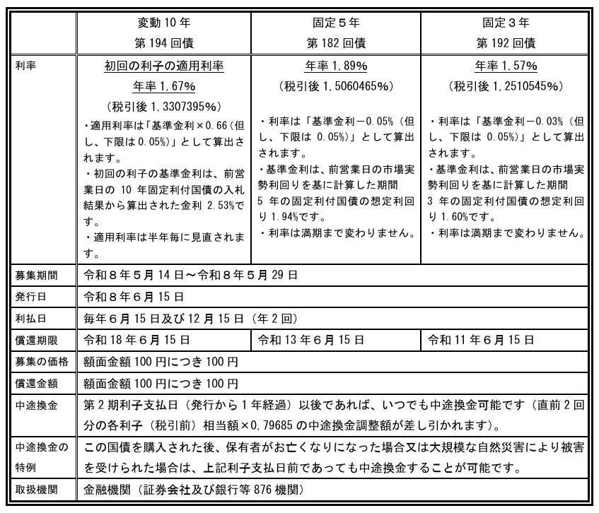 個人向け国債とは？特徴や商品をチェック, 個人向け国債の6つの特徴, 個人向け国債の3つの種類, 人気が高いのは「固定5年」, 変動10年の利率の推移をチェック, 個人向け国債と定期預金、どちらがおすすめ？, 個人向け国債がおすすめな人, 定期預金がおすすめな人