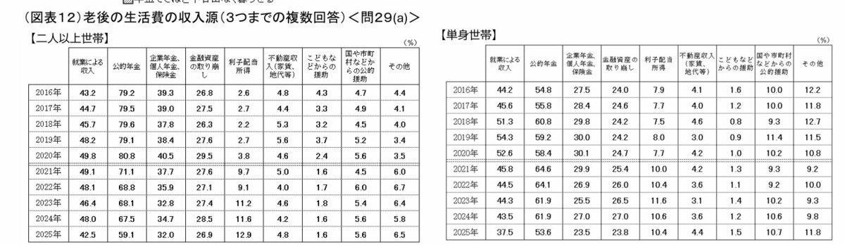 年金制度の仕組み, 【60歳代】国民年金と厚生年金の平均月額, 60歳代の国民年金平均月額, 60歳代の厚生年金平均月額, 【70歳代】国民年金と厚生年金の平均月額, 70歳代の国民年金平均月額, 70歳代の厚生年金平均月額, 【80歳代】国民年金と厚生年金の平均月額, 80歳代の国民年金平均月額, 80歳代の厚生年金平均月額, 【90歳以上】国民年金と厚生年金の平均月額, 90歳以上の国民年金平均月額, 90歳以上の厚生年金平均月額, 年代によって金額が変わる理由, 厚生年金は人によって金額が大きく異なる, 年金に対する考え方・老後の生活費の収入源, 平均年金額は「目安」として活用しよう