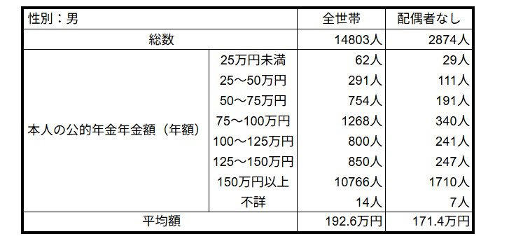 【年金と生活保護】両方もらうことは可能？知っておきたい「補足性の原理」とは, 生活保護を受ける人の年金は平均いくら？データで見る「月5万円台」の実態, 年金と生活保護を両方受給する人の約7割が「単身世帯」という現実, 公的年金にも存在する「男女格差」の実態。なぜ女性の年金は少なくなるのか？, 老後の生活不安を解消へ。今からできる5つの具体的な対策ステップ, まとめ：公的制度を正しく理解し、未来の安心につなげよう