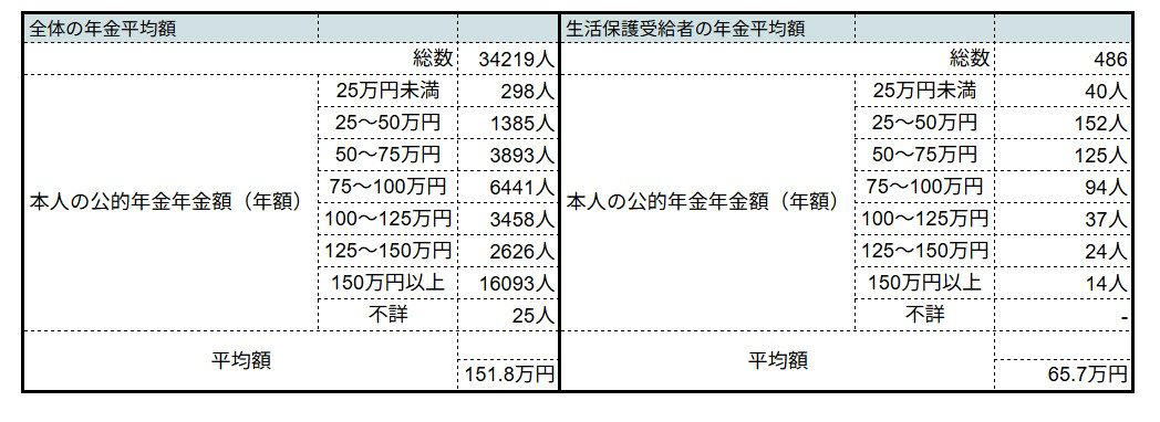 【年金と生活保護】両方もらうことは可能？知っておきたい「補足性の原理」とは, 生活保護を受ける人の年金は平均いくら？データで見る「月5万円台」の実態, 年金と生活保護を両方受給する人の約7割が「単身世帯」という現実, 公的年金にも存在する「男女格差」の実態。なぜ女性の年金は少なくなるのか？, 老後の生活不安を解消へ。今からできる5つの具体的な対策ステップ, まとめ：公的制度を正しく理解し、未来の安心につなげよう