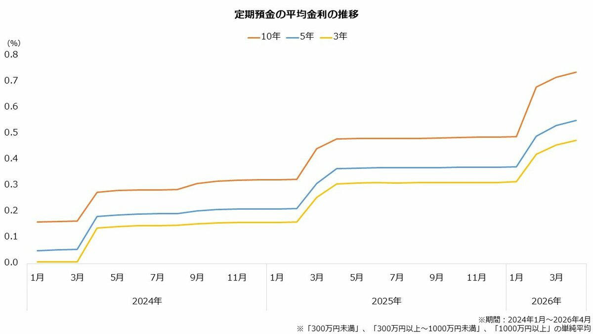【5月募集】個人向け国債「固定5年1.89%」「固定3年1.57%」「変動10年1.67%」, 5月の新発は5年物が1.89％ 前年比＋1ポイント, 変動10年より固定5年の方が高利回りの理由, 個人向け国債 vs 定期預金「最新金利」の比較！利回りどっちが良い？, 10年定期が0.7％超 利回りは個人向け国債に軍配, 定期預金は短期資金に向く, 個人向け国債、《固定5年・固定3年・変動10年》選ぶポイントを解説, 固定5年を選びたい理由, 金利がまだ上がると思うなら変動10年が選択肢, 個人向け国債、ポートフォリオに組み込む効果「インフレに注意」