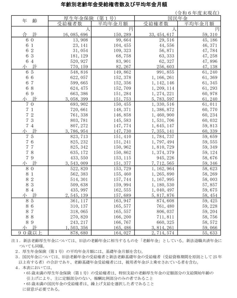 年金制度の仕組み, 【60歳代】国民年金と厚生年金の平均月額, 60歳代の国民年金平均月額, 60歳代の厚生年金平均月額, 【70歳代】国民年金と厚生年金の平均月額, 70歳代の国民年金平均月額, 70歳代の厚生年金平均月額, 【80歳代】国民年金と厚生年金の平均月額, 80歳代の国民年金平均月額, 80歳代の厚生年金平均月額, 【90歳以上】国民年金と厚生年金の平均月額, 90歳以上の国民年金平均月額, 90歳以上の厚生年金平均月額, 年代によって金額が変わる理由, 厚生年金は人によって金額が大きく異なる, 年金に対する考え方・老後の生活費の収入源, 平均年金額は「目安」として活用しよう