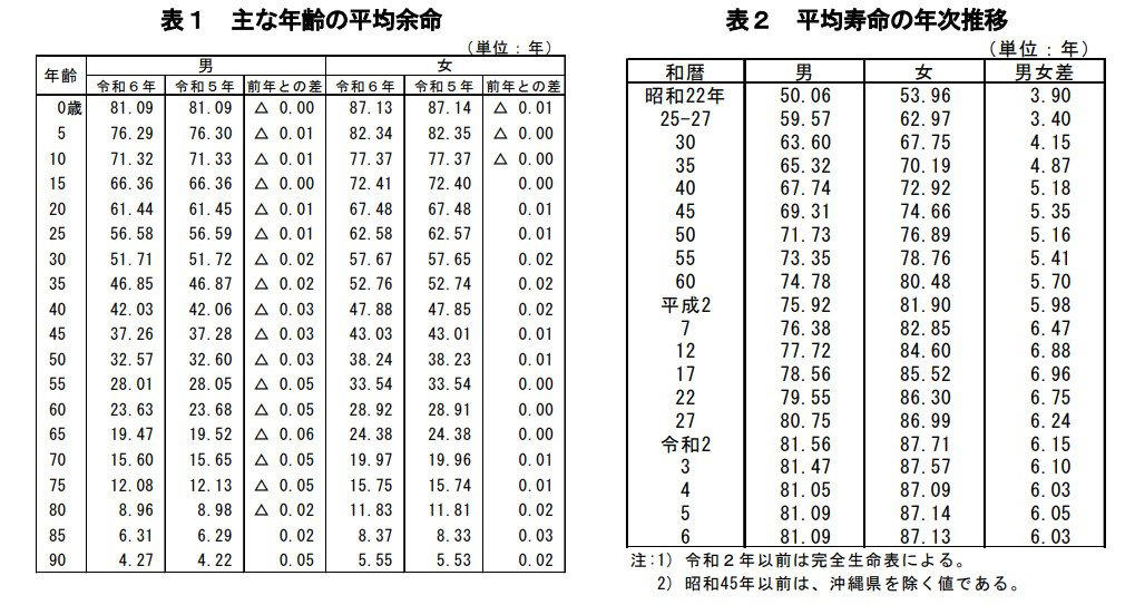 日本の平均寿命は男性81歳、女性87歳, 【70歳代・二人以上世帯】金融資産保有額の平均と中央値, 金融資産保有額の平均値・中央値, 貯蓄ゼロ世帯の割合, 国民年金・厚生年金の平均月額, 【国民年金の平均月額】, 【厚生年金の平均月額】, 【70歳代・二人以上世帯】家計収支の内訳, 【70歳〜74歳】家計収支の内訳, 【75歳以上】家計収支の内訳