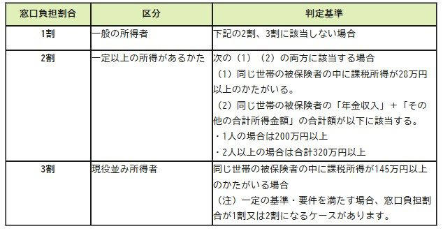 【75歳以上 後期高齢シニア夫婦】二人暮らしの家計はなぜ赤字になりやすいのか？, 【75歳以上 後期高齢シニア夫婦】無職世帯：毎月の収入と支出, 【75歳以上 後期高齢シニア夫婦】支出の中で見落とされがちな介護費の実態, ゆとり生活との差額に注意, 【75歳以上 後期高齢シニア夫婦】年金と物価上昇が家計に与える影響, 年金は緩やかにしか増えない, 生活費はじわじわと押し上げられる, 問題は「赤字額」よりも購買力の低下, 【75歳以上 後期高齢シニア夫婦】年金はいくら受け取れるのか？, 【年金一覧表】75歳～90歳以上「厚生年金・国民年金」5歳刻みの平均年金月額, 年金からも天引きされるお金がある！, 【75歳以上 後期高齢シニア夫婦】貯蓄は安心材料といえるのか？貯蓄額をグラフで見てみる, 資産寿命を延ばすために, 【75歳以上 後期高齢シニア夫婦】平均では捉えきれない老後格差の現実, 「平均」は実態より高く出やすい, 赤字を補える期間に差が出る, 生活の選択肢にも影響する, 【75歳以上 後期高齢シニア夫婦】資産は何年もつのか？資産寿命の詳細と老後支出, 想定に含まれていない「老後特有の支出」, 「平均があるから安心」とは言えない, 【75歳以上 後期高齢シニア夫婦】医療費はどこまで増えるのか？負担割合は？, 負担割合と判定基準, まとめにかえて：老後家計の現実を踏まえた見通し