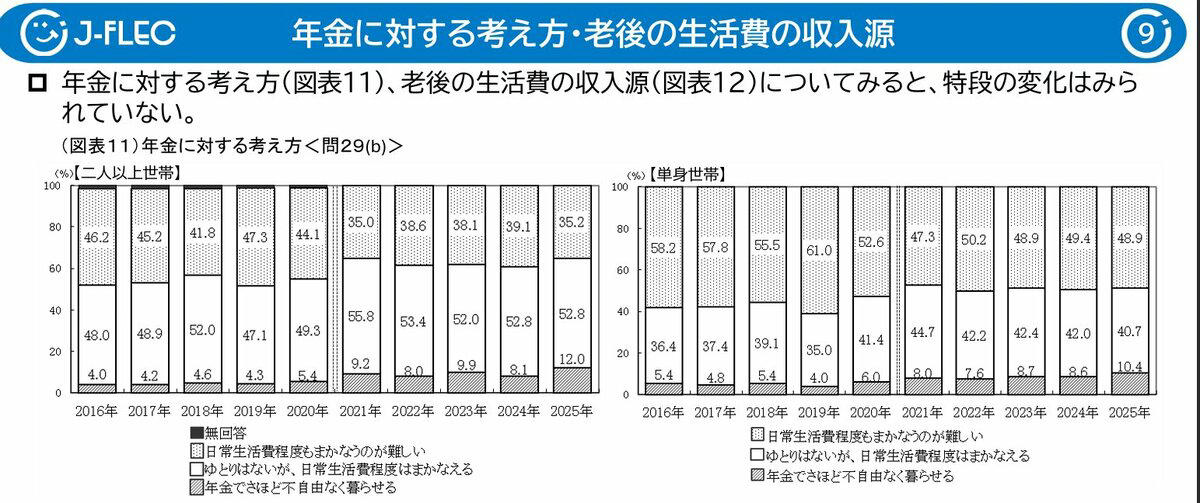 年金制度の仕組み, 【60歳代】国民年金と厚生年金の平均月額, 60歳代の国民年金平均月額, 60歳代の厚生年金平均月額, 【70歳代】国民年金と厚生年金の平均月額, 70歳代の国民年金平均月額, 70歳代の厚生年金平均月額, 【80歳代】国民年金と厚生年金の平均月額, 80歳代の国民年金平均月額, 80歳代の厚生年金平均月額, 【90歳以上】国民年金と厚生年金の平均月額, 90歳以上の国民年金平均月額, 90歳以上の厚生年金平均月額, 年代によって金額が変わる理由, 厚生年金は人によって金額が大きく異なる, 年金に対する考え方・老後の生活費の収入源, 平均年金額は「目安」として活用しよう
