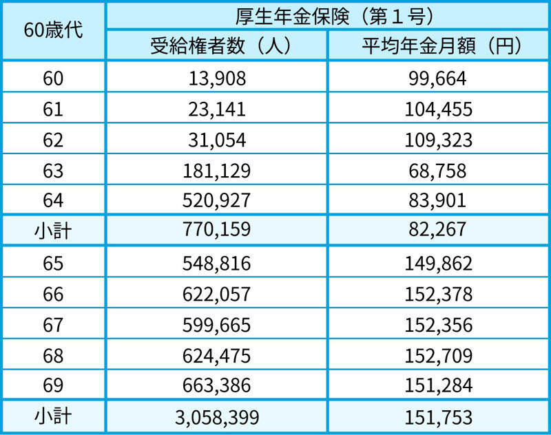 【2026年度の年金額】厚生年金は夫婦2人で「月23万7279円」に, 【年金額の目安】厚生年金加入期間が長い女性は「月13万4640円」, ケース①：男性・厚生年金期間中心の年金額例, ケース②：男性・国民年金（第1号被保険者）期間中心の年金額例, ケース③：女性・厚生年金期間中心の年金額例, ケース④：女性・国民年金（第1号被保険者）期間中心の年金額例, ケース⑤：女性・国民年金（第3号被保険者）期間中心の年金額例, なぜ年金額に差が出る？受給額を左右する3つの要素, 【60歳代】シニアの「厚生年金・国民年金」の平均はいくら？, 【厚生年金】60歳代（60〜69歳）の平均月額を見る, 【国民年金】60歳代（60〜69歳）の平均月額を見る, 【70歳代】シニアの「厚生年金・国民年金」の平均はいくら？, 【厚生年金】70歳代（70〜79歳）の平均月額を見る, 【国民年金】70歳代（70〜79歳）の平均月額を見る, 【80歳代】シニアの「厚生年金・国民年金」の平均はいくら？, 【厚生年金】80歳代（80〜89歳）の平均月額を見る, 【国民年金】80歳代（80〜89歳）の平均月額を見る, 今できる老後の準備をしておこう