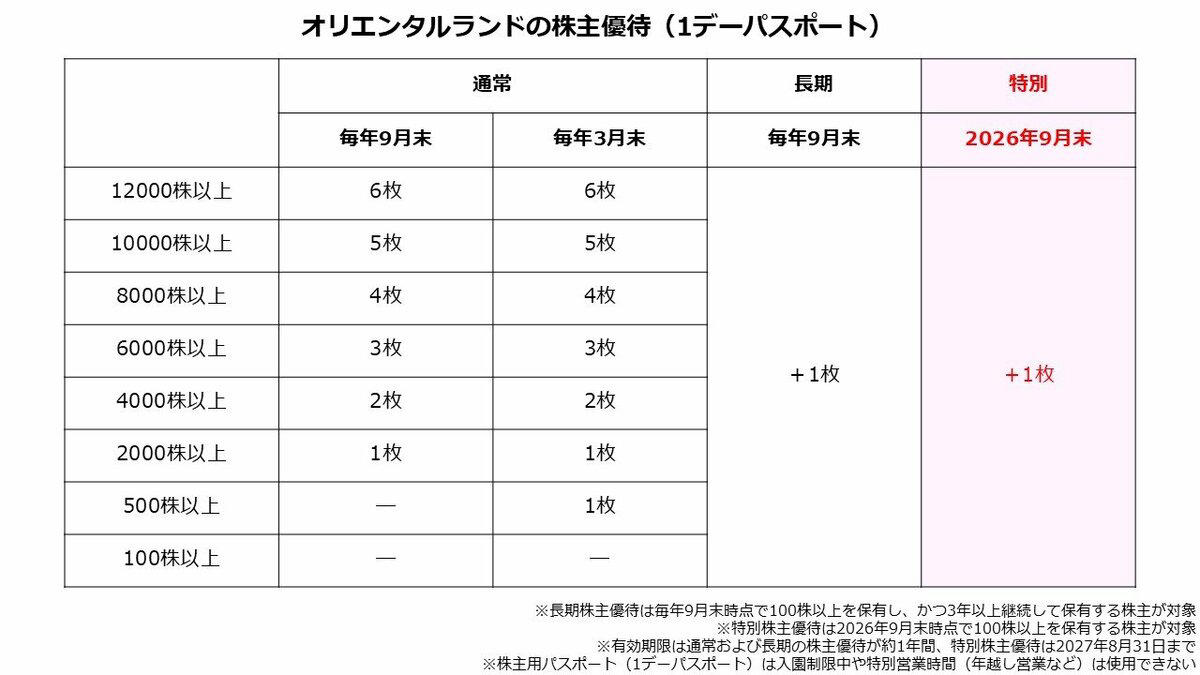 オリエンタルランド（4661）特別株主優待「100株でパスポート」＋増配も発表！, 上場30周年の特別株主優待 100株の短期保有でも対象に, 配当金は1円増配の16円, 利益は停滞 2期連続の減益を予想, オリエンタルランド（4661）なぜ「株価は下げ止まらない？」考えられる3つの理由, 入園者数が頭打ち グロース株としての評価がはく落, インフレによる「消費離れ」とコスト増加に対する懸念, 大株主の売り出しリスク, オリエンタルランド（4661）収益押し上げに期待！新エリアと「豪華客船」