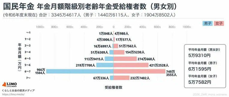 日本の平均寿命は男性81歳、女性87歳, 【70歳代・二人以上世帯】金融資産保有額の平均と中央値, 金融資産保有額の平均値・中央値, 貯蓄ゼロ世帯の割合, 国民年金・厚生年金の平均月額, 【国民年金の平均月額】, 【厚生年金の平均月額】, 【70歳代・二人以上世帯】家計収支の内訳, 【70歳〜74歳】家計収支の内訳, 【75歳以上】家計収支の内訳