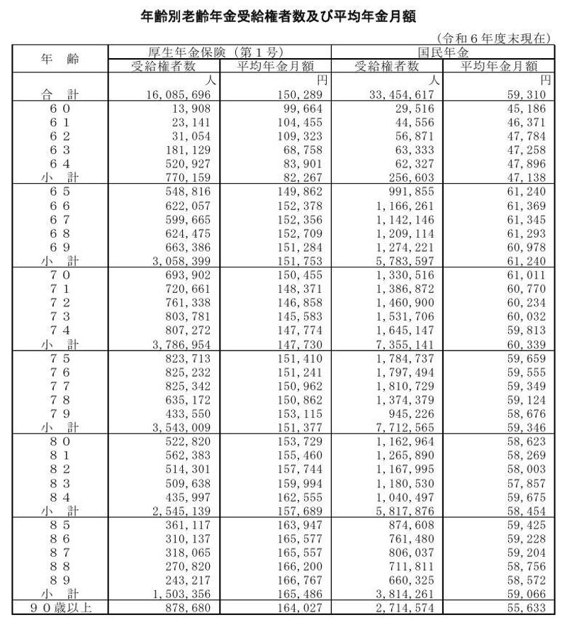 2026年度の年金額は6月支給分から増額へ, 【早見表】国民年金の平均受給額（60歳～90歳以上）, 【早見表】厚生年金の平均受給額（60歳～90歳以上）, 年齢によって年金額に差が出る理由
