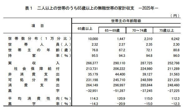 日本の平均寿命は男性81歳、女性87歳, 【70歳代・二人以上世帯】金融資産保有額の平均と中央値, 金融資産保有額の平均値・中央値, 貯蓄ゼロ世帯の割合, 国民年金・厚生年金の平均月額, 【国民年金の平均月額】, 【厚生年金の平均月額】, 【70歳代・二人以上世帯】家計収支の内訳, 【70歳〜74歳】家計収支の内訳, 【75歳以上】家計収支の内訳