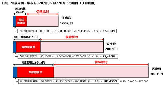 【高額療養費制度】医療費で「高額な支払い」が必要なときに支えてくれる公的医療保険, 【高額療養費制度】2026年8月から段階的に改正！「月額上限の引上げ」の背景とは, 3つの改正ポイント「70歳未満の自己負担」どう変わる？, 【高額療養費制度】新ルール「年間上限額」長期療養の家計負担を軽減！, 長期療養者を守る！「年間上限額」の仕組み, 【高額療養費制度】変化を正しく知り、将来の安心を「自分事」として捉えよう