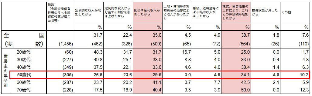 【50歳代の貯蓄事情】平均1908万円の裏に潜む「運用の有無」とは, 50歳代二人以上世帯の「資産が増えた理由」には何がある？, 【新NISAの基本】「成長投資枠＋つみたて投資枠」は両方使えて生涯非課税, 新NISAの「成長投資枠」と「つみたて投資枠」の違いをおさらい, 【新NISAシミュレーション】50歳から65歳まで「毎月5万円」ひたすら積み立て継続したらいくらになる？, 「毎月5万円」×15年×想定利回り「年率1～5％」の試算結果, 【落とし穴に注意】新NISA利用者の10人に1人が「無理して投資」の実態 (オカネコ調べ), 新NISA利用者の「家計と投資」の厳しい現実, 「枠を埋める」ことより「持続可能なペース」が最優先