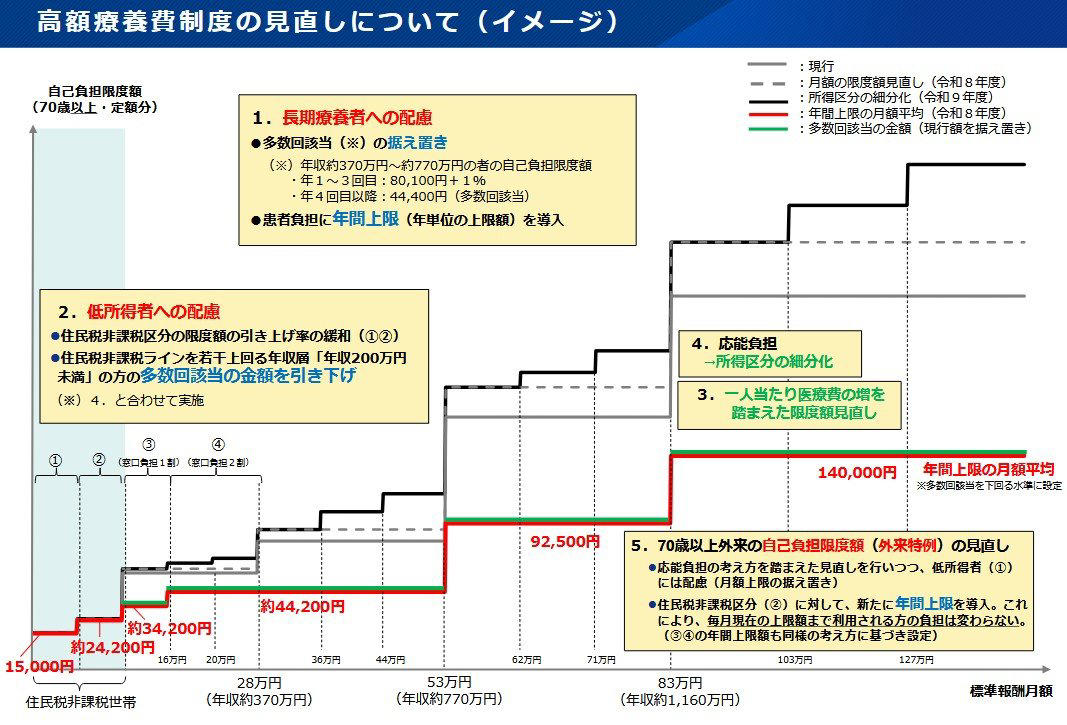 【高額療養費制度】医療費で「高額な支払い」が必要なときに支えてくれる公的医療保険, 【高額療養費制度】2026年8月から段階的に改正！「月額上限の引上げ」の背景とは, 3つの改正ポイント「70歳未満の自己負担」どう変わる？, 【高額療養費制度】新ルール「年間上限額」長期療養の家計負担を軽減！, 長期療養者を守る！「年間上限額」の仕組み, 【高額療養費制度】変化を正しく知り、将来の安心を「自分事」として捉えよう
