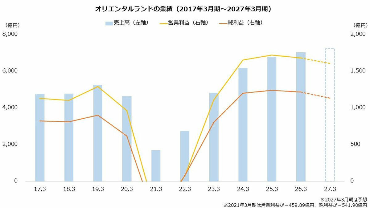 オリエンタルランド（4661）特別株主優待「100株でパスポート」＋増配も発表！, 上場30周年の特別株主優待 100株の短期保有でも対象に, 配当金は1円増配の16円, 利益は停滞 2期連続の減益を予想, オリエンタルランド（4661）なぜ「株価は下げ止まらない？」考えられる3つの理由, 入園者数が頭打ち グロース株としての評価がはく落, インフレによる「消費離れ」とコスト増加に対する懸念, 大株主の売り出しリスク, オリエンタルランド（4661）収益押し上げに期待！新エリアと「豪華客船」