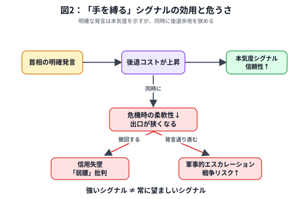 ゲーム理論で読む台湾有事における「戦略的曖昧性」, 曖昧性で台湾も中国も同時に抑止してきた, ゲーム理論で見る「抑止が成立する条件」, 「偶然に委ねる脅し」の効果, 脅威認識をテコにした国内体制の再編が狙い？, 安全保障を名目にした政治の動員様式