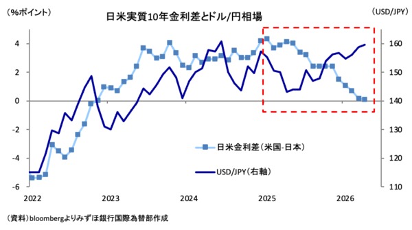 関係良好が確認された日米財務相会談, 日米通貨協調は本物と考えるべき, 日米実質長期金利差は円高を示唆, ポリシーミックス的に日本の経済政策は持続不可能, 年内2～3回の利上げも不思議ではない