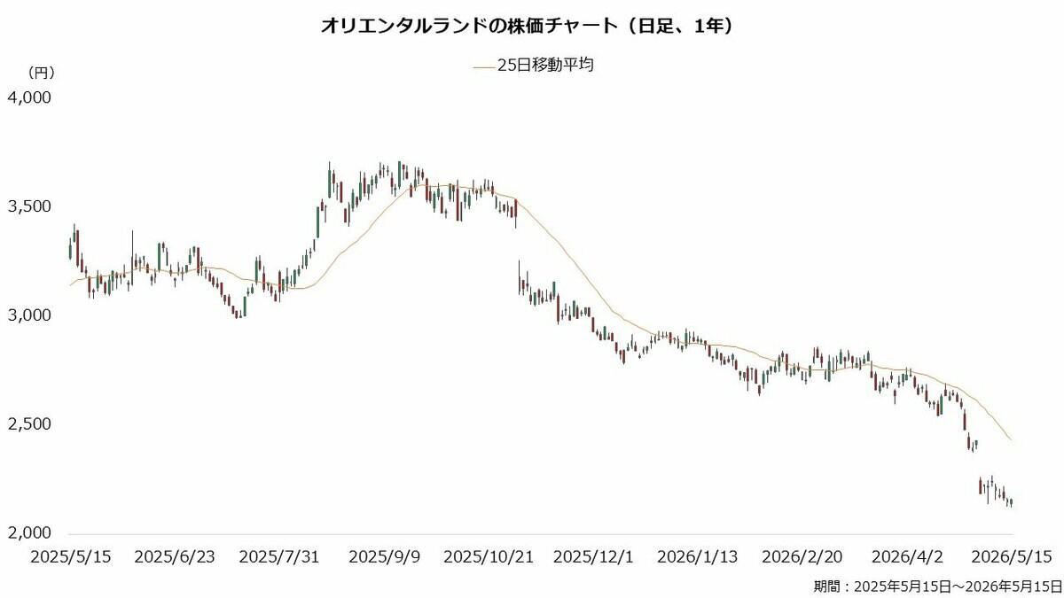オリエンタルランド（4661）特別株主優待「100株でパスポート」＋増配も発表！, 上場30周年の特別株主優待 100株の短期保有でも対象に, 配当金は1円増配の16円, 利益は停滞 2期連続の減益を予想, オリエンタルランド（4661）なぜ「株価は下げ止まらない？」考えられる3つの理由, 入園者数が頭打ち グロース株としての評価がはく落, インフレによる「消費離れ」とコスト増加に対する懸念, 大株主の売り出しリスク, オリエンタルランド（4661）収益押し上げに期待！新エリアと「豪華客船」