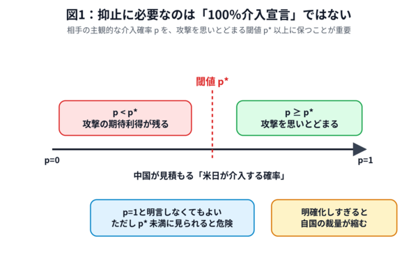 ゲーム理論で読む台湾有事における「戦略的曖昧性」, 曖昧性で台湾も中国も同時に抑止してきた, ゲーム理論で見る「抑止が成立する条件」, 「偶然に委ねる脅し」の効果, 脅威認識をテコにした国内体制の再編が狙い？, 安全保障を名目にした政治の動員様式