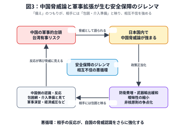 ゲーム理論で読む台湾有事における「戦略的曖昧性」, 曖昧性で台湾も中国も同時に抑止してきた, ゲーム理論で見る「抑止が成立する条件」, 「偶然に委ねる脅し」の効果, 脅威認識をテコにした国内体制の再編が狙い？, 安全保障を名目にした政治の動員様式