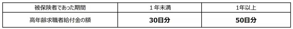 長く続く老後を支える「働き方」と年金の関係, 働くシニアを後押しする雇用保険の3つの給付制度。収入源をカバー, その1：65歳未満がもらえる「再就職手当」, その2：60歳以上65歳未満が対象「高年齢雇用継続給付」, その3：65歳以上が対象「高年齢求職者給付金」, 要件を満たす場合に「年金に上乗せされる2つの給付」, 所得が一定基準以下の年金受給者を支える「年金生活者支援給付金」, 申請しなければ使えない支援制度。介護と医療・生活支援を正しく活用する, 介護保険で利用できる給付, 医療・介護費の負担を軽減する制度, 地域ごとに異なる支援制度, 2025年の年金制度改正で何が変わる？106万円の壁撤廃の行方