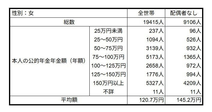 【年金と生活保護】両方もらうことは可能？知っておきたい「補足性の原理」とは, 生活保護を受ける人の年金は平均いくら？データで見る「月5万円台」の実態, 年金と生活保護を両方受給する人の約7割が「単身世帯」という現実, 公的年金にも存在する「男女格差」の実態。なぜ女性の年金は少なくなるのか？, 老後の生活不安を解消へ。今からできる5つの具体的な対策ステップ, まとめ：公的制度を正しく理解し、未来の安心につなげよう