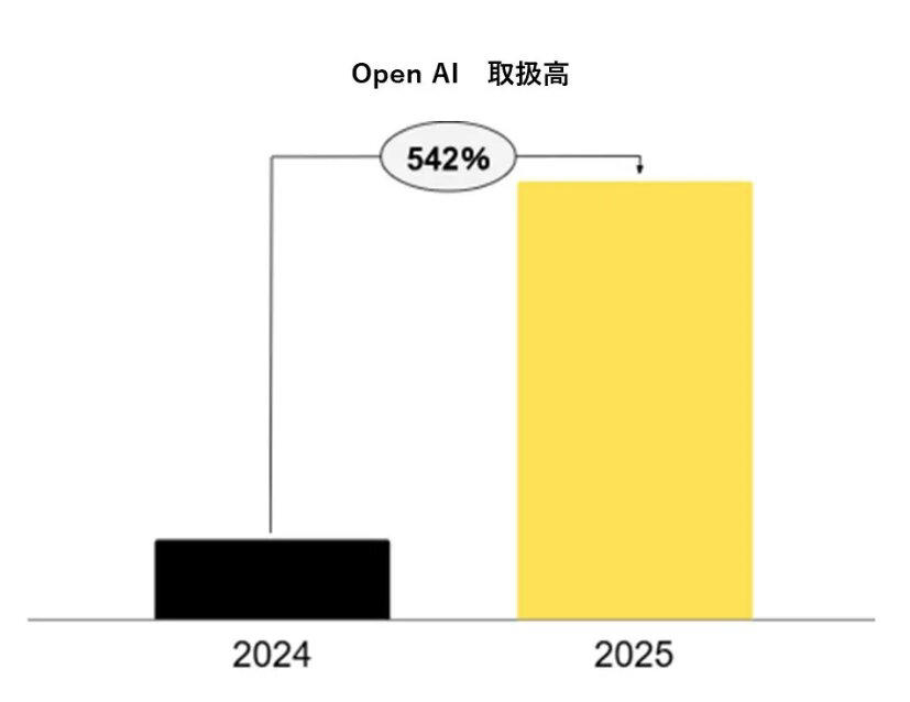日本の富裕層は全体の何％？約165万世帯の実態, 富裕層・超富裕層の定義は資産1億円以上, 全体世帯に対する割合は約3%が富裕層・超富裕層, 過去からの増加トレンド, なぜ富裕層は増えているのか, 「いつの間にか富裕層」という新しい層も増えている, 富裕層のカード決済、利用急増の注目は「OpenAI」, OpenAIへの決済額が急拡大した背景, 富裕層がAIに投資する理由
