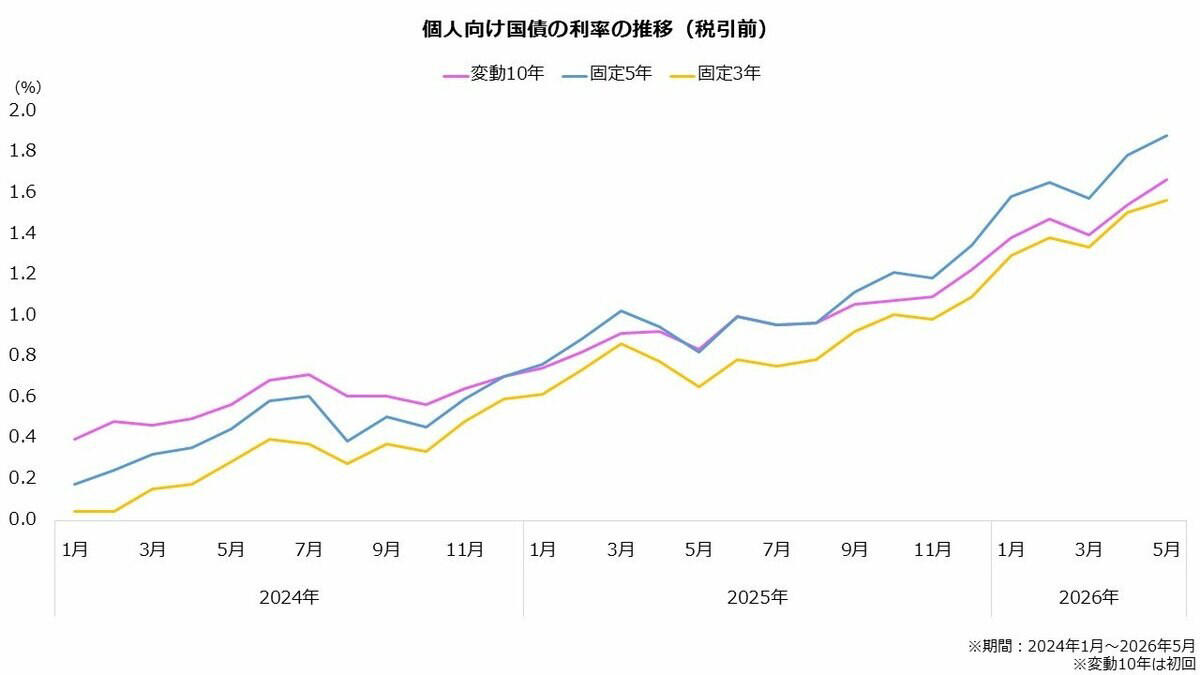 【5月募集】個人向け国債「固定5年1.89%」「固定3年1.57%」「変動10年1.67%」, 5月の新発は5年物が1.89％ 前年比＋1ポイント, 変動10年より固定5年の方が高利回りの理由, 個人向け国債 vs 定期預金「最新金利」の比較！利回りどっちが良い？, 10年定期が0.7％超 利回りは個人向け国債に軍配, 定期預金は短期資金に向く, 個人向け国債、《固定5年・固定3年・変動10年》選ぶポイントを解説, 固定5年を選びたい理由, 金利がまだ上がると思うなら変動10年が選択肢, 個人向け国債、ポートフォリオに組み込む効果「インフレに注意」