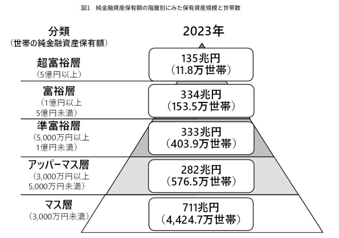 日本の富裕層は全体の何％？約165万世帯の実態, 富裕層・超富裕層の定義は資産1億円以上, 全体世帯に対する割合は約3%が富裕層・超富裕層, 過去からの増加トレンド, なぜ富裕層は増えているのか, 「いつの間にか富裕層」という新しい層も増えている, 富裕層のカード決済、利用急増の注目は「OpenAI」, OpenAIへの決済額が急拡大した背景, 富裕層がAIに投資する理由