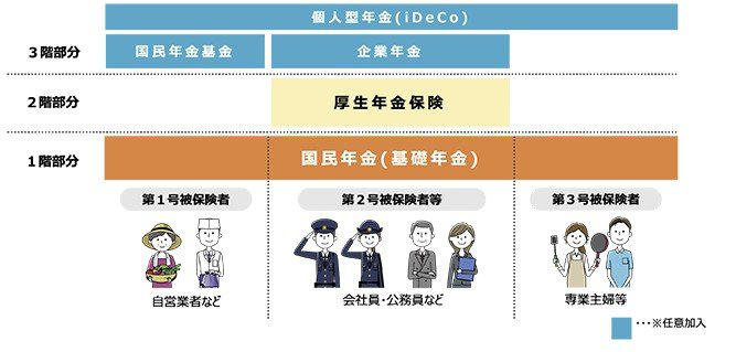年金制度の仕組み, 【60歳代】国民年金と厚生年金の平均月額, 60歳代の国民年金平均月額, 60歳代の厚生年金平均月額, 【70歳代】国民年金と厚生年金の平均月額, 70歳代の国民年金平均月額, 70歳代の厚生年金平均月額, 【80歳代】国民年金と厚生年金の平均月額, 80歳代の国民年金平均月額, 80歳代の厚生年金平均月額, 【90歳以上】国民年金と厚生年金の平均月額, 90歳以上の国民年金平均月額, 90歳以上の厚生年金平均月額, 年代によって金額が変わる理由, 厚生年金は人によって金額が大きく異なる, 年金に対する考え方・老後の生活費の収入源, 平均年金額は「目安」として活用しよう