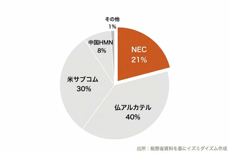 「パソコンのNEC」は昔の話？ 利益4割増の原動力とは, AI時代の新戦略「BluStellar」とAnthropic提携の真意, 知られざる主力事業「海底ケーブル」と社会インフラの正体, 国防・安保と連動する新セグメントの狙い