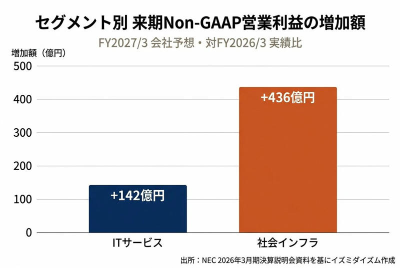 「パソコンのNEC」は昔の話？ 利益4割増の原動力とは, AI時代の新戦略「BluStellar」とAnthropic提携の真意, 知られざる主力事業「海底ケーブル」と社会インフラの正体, 国防・安保と連動する新セグメントの狙い