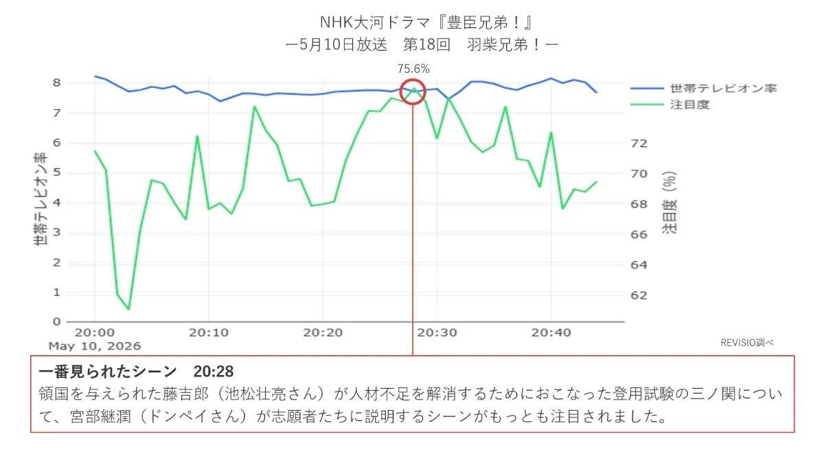「鋭いのか、バカなのか。豪胆なのか思慮深いのか」, 「この三成、イメージ通りですごいな」, 信長、3人の姪と対面する, 高虎、小一郎に忠誠を誓う