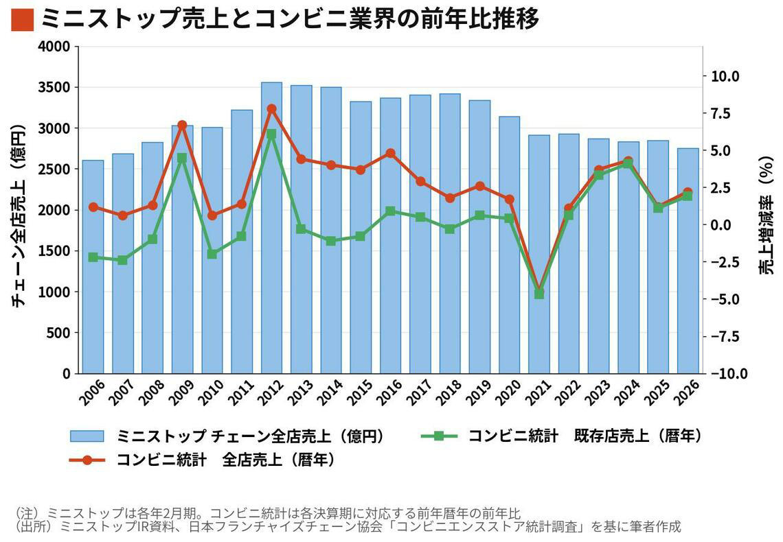 もう大手とも言いがたいミニストップ, 偽装問題前の水準に戻らないミニストップ, ミニストップはじりじりと縮小, 店内調理の強化という戦略の挫折, コンビニとスーパーの融合型, スーパーの大再編期における重要なピース