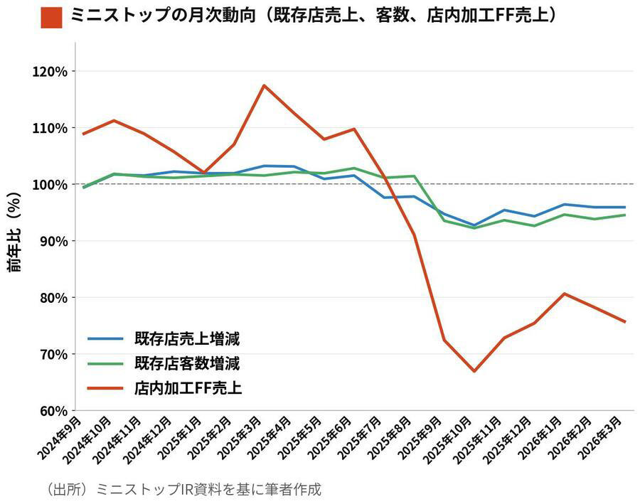 もう大手とも言いがたいミニストップ, 偽装問題前の水準に戻らないミニストップ, ミニストップはじりじりと縮小, 店内調理の強化という戦略の挫折, コンビニとスーパーの融合型, スーパーの大再編期における重要なピース