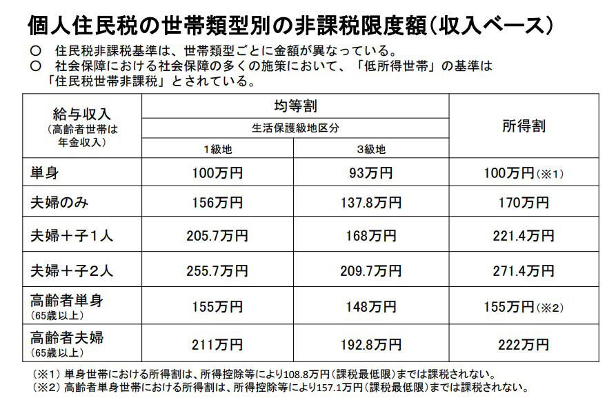 住民税非課税世帯とは？, 【住民税非課税世帯】65歳から住民税が「ゼロ」になる年収はいくら？, 住民税非課税世帯の優遇措置とは？, 医療費負担の軽減, 国民健康保険料の減額, 住民税非課税世帯に該当するかどうかが家計を左右する