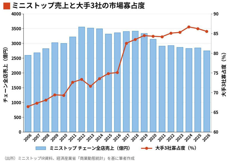 もう大手とも言いがたいミニストップ, 偽装問題前の水準に戻らないミニストップ, ミニストップはじりじりと縮小, 店内調理の強化という戦略の挫折, コンビニとスーパーの融合型, スーパーの大再編期における重要なピース