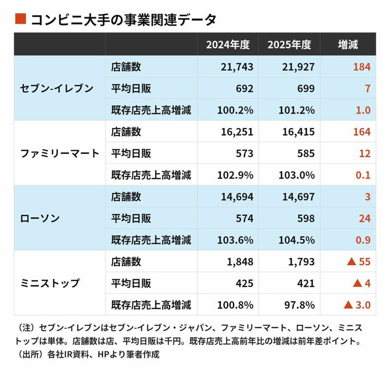 もう大手とも言いがたいミニストップ, 偽装問題前の水準に戻らないミニストップ, ミニストップはじりじりと縮小, 店内調理の強化という戦略の挫折, コンビニとスーパーの融合型, スーパーの大再編期における重要なピース