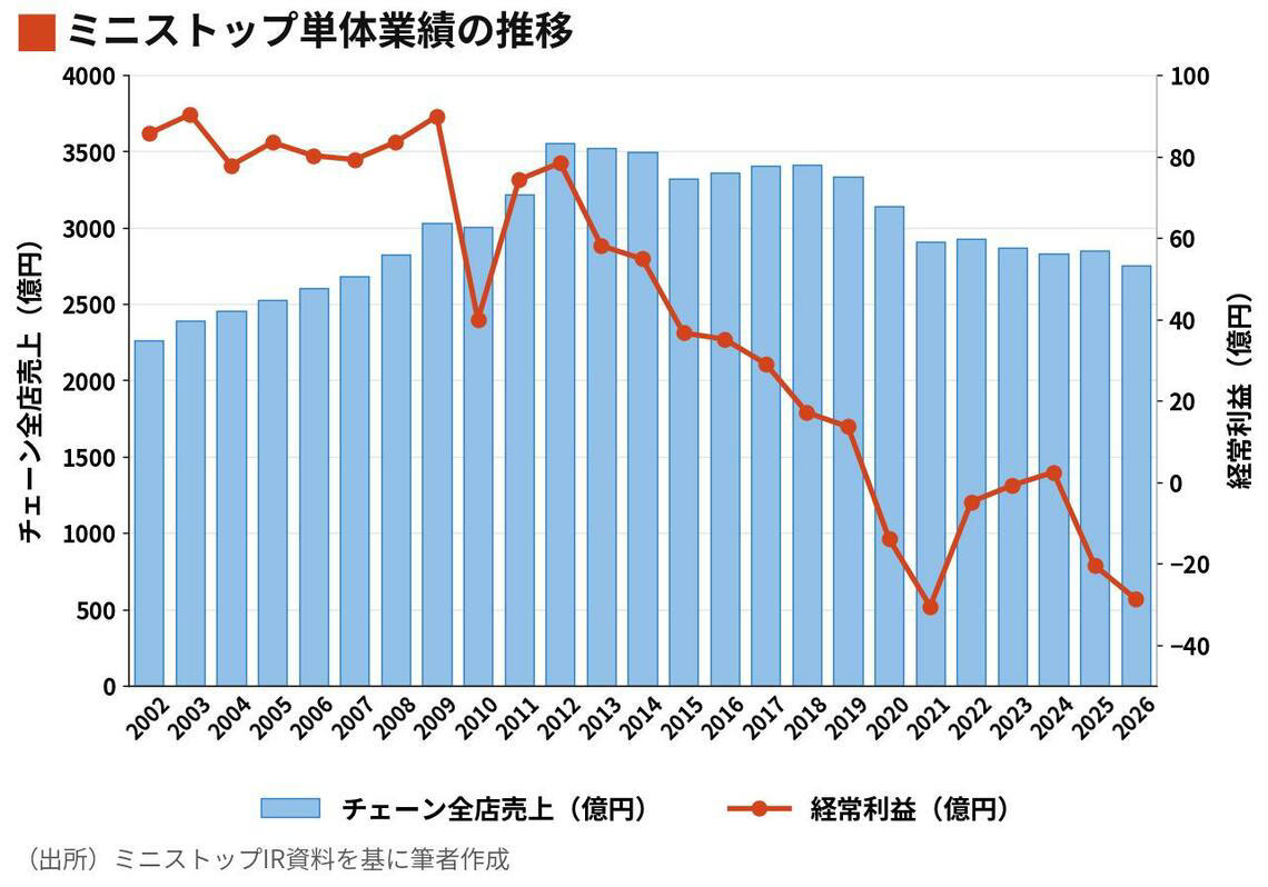 もう大手とも言いがたいミニストップ, 偽装問題前の水準に戻らないミニストップ, ミニストップはじりじりと縮小, 店内調理の強化という戦略の挫折, コンビニとスーパーの融合型, スーパーの大再編期における重要なピース