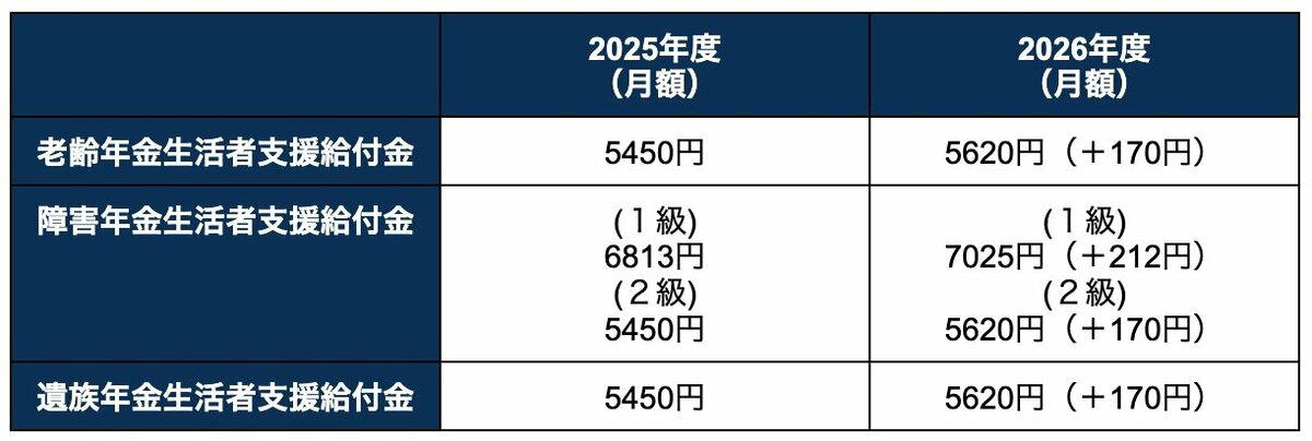 年に約6万円が支給される「年金生活者支援給付金」とは？, 【6月支給分から増額】給付基準額はいくら？, なぜ「4月」ではなく「6月」から増額？, 「年金生活者支援給付金」はどんな人が受け取れる？, 「老齢年金生活者支援給付金」の支給要件をチェック, 「障害年金生活者支援給付金」の支給要件をチェック, 「遺族年金生活者支援給付金」の支給要件をチェック, 【注意】給付金が支給されないケースもある？, 「年金生活者支援給付金」をもらうには申請が必要！請求方法を確認, ケース1：「すでに年金を受け取っている人」の場合の申請方法, ケース2：「これから年金を請求する人」の場合の申請方法, 年金生活者支援給付金の支給対象の方は「申請」を忘れずに行おう